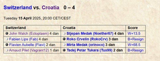 Hrvatska seniorska Go reprezentacija pobijedila Švicarsku 4-0